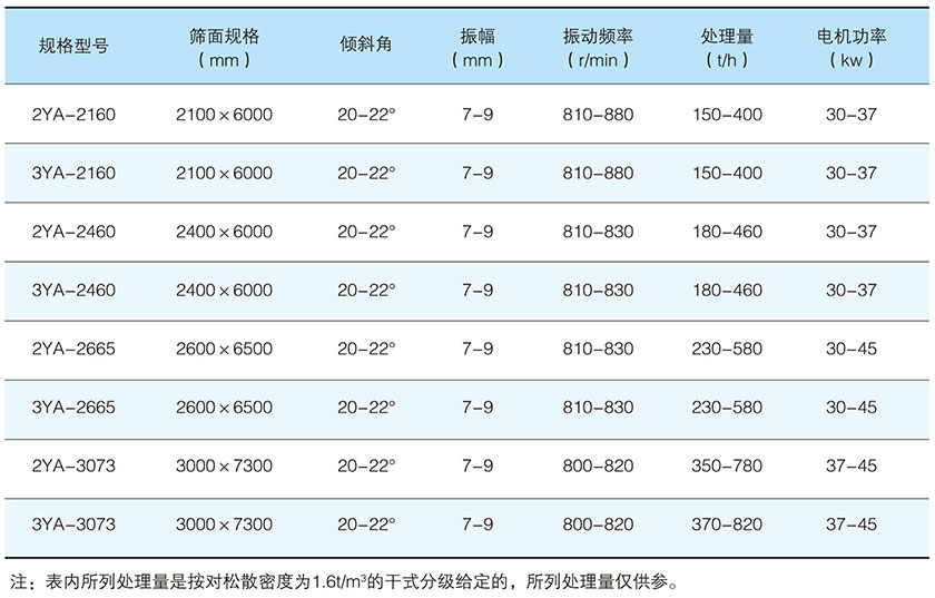 YA系列圓振動(dòng)篩參數(shù).jpg